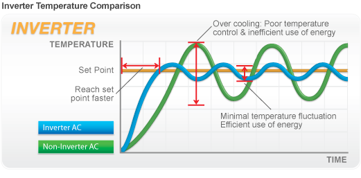inverter aircon temperature comparison chart